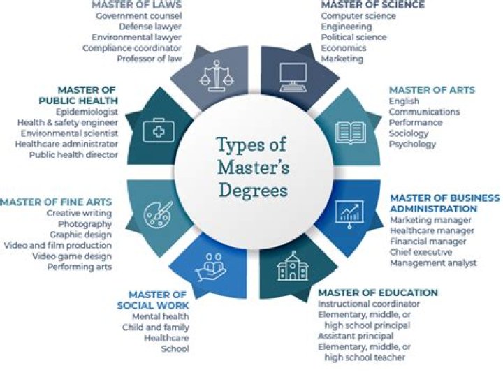 9 Best Master's Degrees for the Future