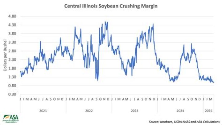 ADM Hold Rating Justified Amid Soybean Crush Margin Pressures and Ethanol Market Softness