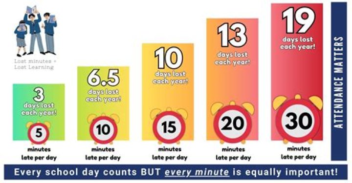 ‘Every Minute Counts’ is the overarching message from researchers regarding physical activity