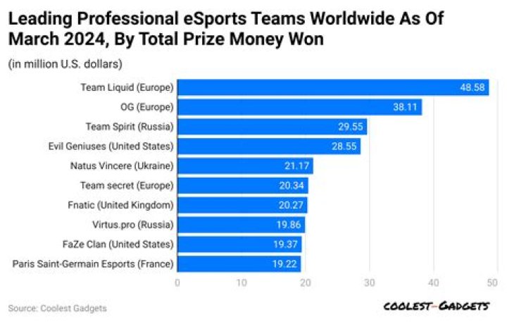 How do eSports teams make money? All the facts and details